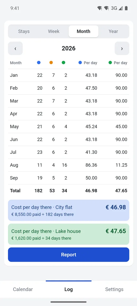 Our Homes month table for 2026 with days per home and per-day cost columns, and yearly cost-per-day cards