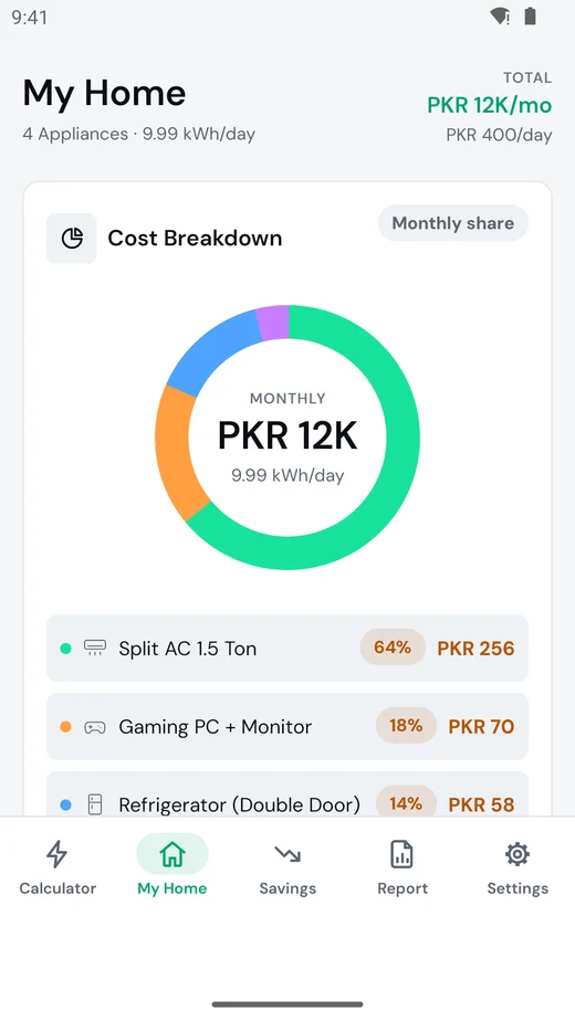 Wattwise My Home screen with a cost breakdown ring of PKR 12K a month and appliances listed by share