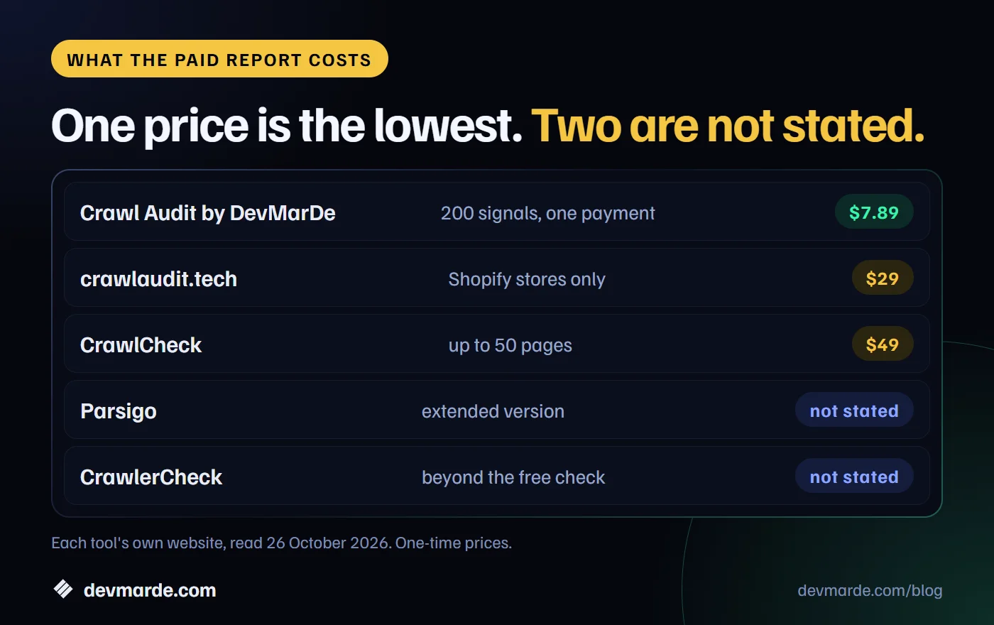 Dark table of paid report prices: Crawl Audit by DevMarDe $7.89 once for 200 signals, crawlaudit.tech $29 for Shopify stores, CrawlCheck $49 for up to 50 pages, Parsigo and CrawlerCheck not stated. Read from each tool's own site on 26 October 2026.