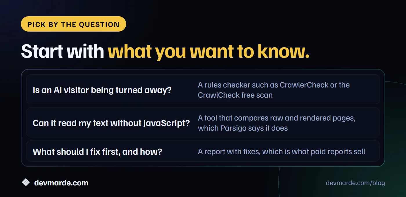 Dark panel with three questions and the kind of tool that answers each: a rules checker for whether AI visitors are turned away, a raw versus rendered comparison for reading text without JavaScript, and a report with fixes for what to fix first.