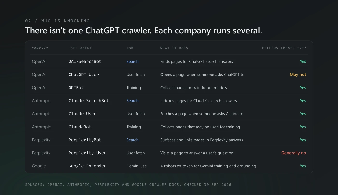 Table of AI crawlers by company. OAI-SearchBot, GPTBot, Claude-SearchBot, Claude-User, ClaudeBot, PerplexityBot and Google-Extended follow robots.txt. OpenAI says robots.txt may not apply to ChatGPT-User, and Perplexity says Perplexity-User generally ignores it.