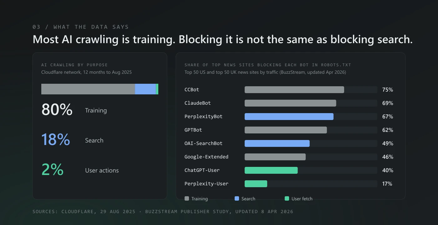 Left: 80% of AI crawling on Cloudflare's network was for training, 18% for search and 2% for user actions, over the 12 months to August 2025. Right: share of top US and UK news sites blocking each bot in robots.txt, per BuzzStream: CCBot 75%, ClaudeBot 69%, PerplexityBot 67%, GPTBot 62%, OAI-SearchBot 49%, Google-Extended 46%, ChatGPT-User 40%, Perplexity-User 17%.
