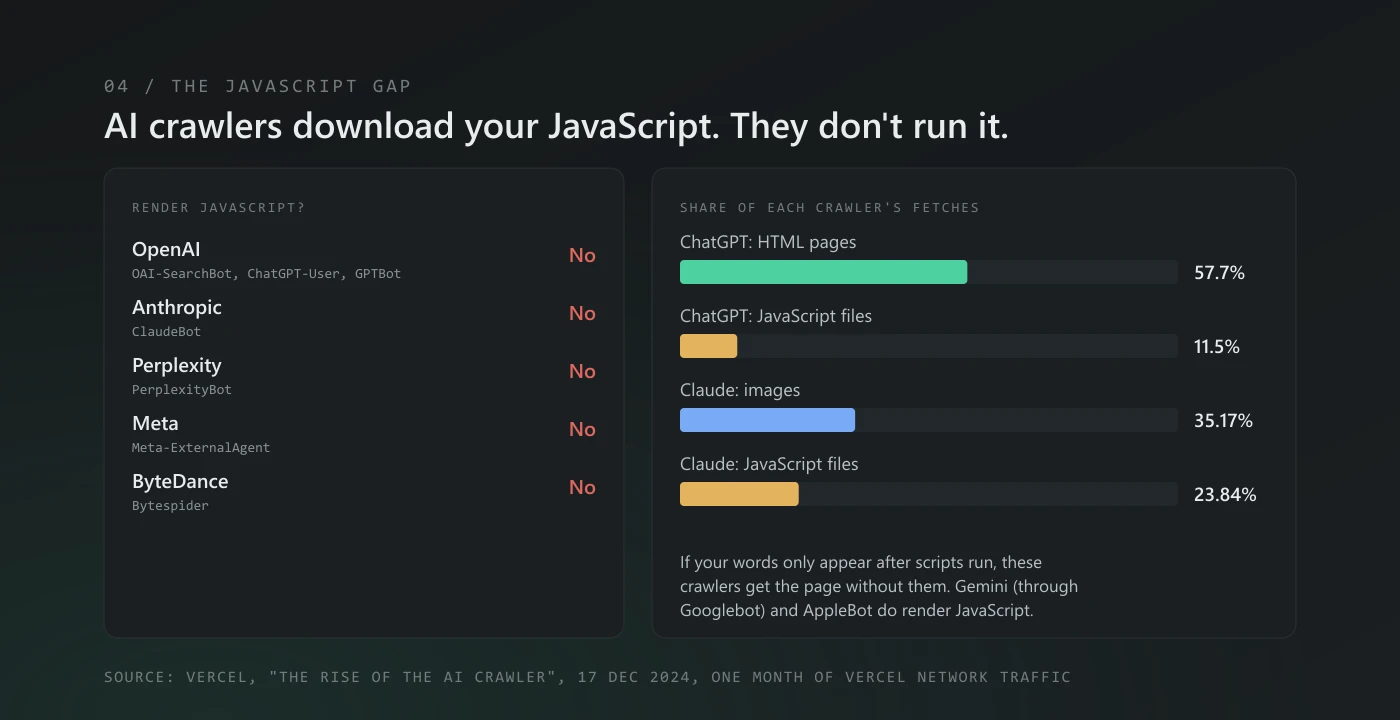 Vercel's December 2024 analysis: none of the major AI crawlers from OpenAI, Anthropic, Perplexity, Meta or ByteDance render JavaScript. ChatGPT's fetches were 57.7% HTML and 11.5% JavaScript files; Claude's were 35.17% images and 23.84% JavaScript files, downloaded but not run.