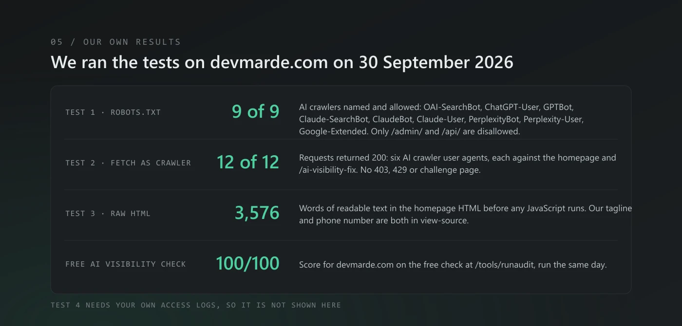 Results of the tests on devmarde.com on 30 September 2026: 9 of 9 AI crawlers allowed in robots.txt, 12 of 12 crawler fetches returned 200, 3,576 words in the raw HTML, and 100/100 on the free AI visibility check.