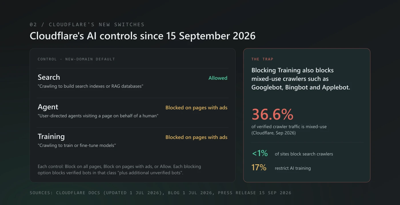 Cloudflare's AI bot controls since 15 September 2026: Search, Agent and Training, each set to block on all pages, block on pages with ads, or allow. New domains block Training and Agent on pages with ads and allow Search. Blocking Training also blocks mixed-use crawlers such as Googlebot, Bingbot and Applebot, which are 36.6% of verified crawler traffic. Fewer than 1% of sites block search crawlers; 17% restrict AI training.