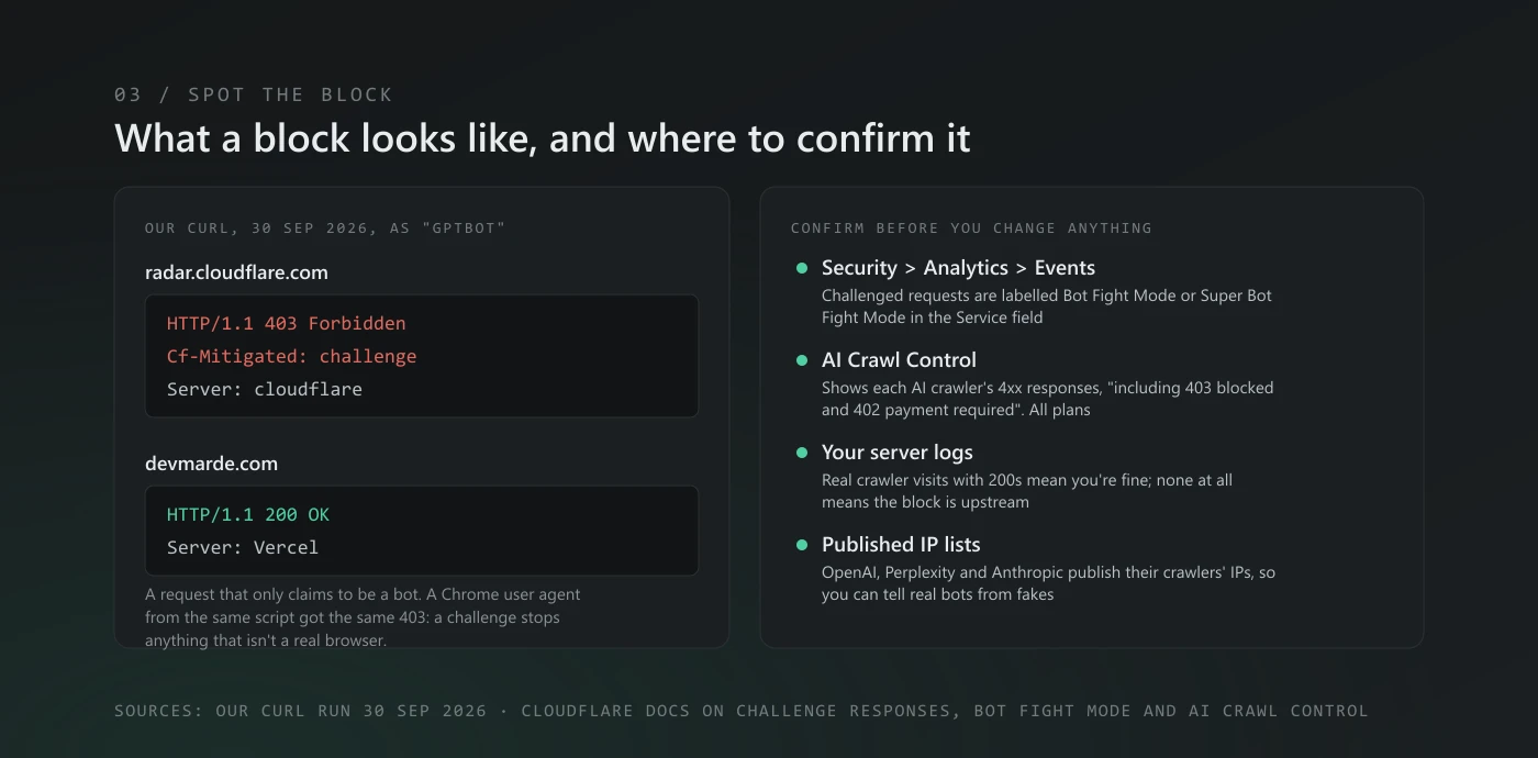 What a block looks like: a request to radar.cloudflare.com on 30 September 2026 returned 403 Forbidden with Cf-Mitigated: challenge, while devmarde.com returned 200 OK. Where to confirm it: Cloudflare Security Analytics Events filtered by the Service field, AI Crawl Control's 4xx column, your server logs, and each AI company's published IP list.