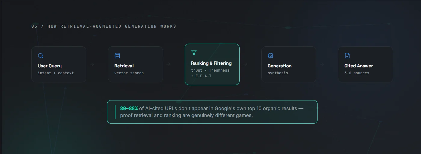 How Retrieval-Augmented Generation Works — infographic 3 of 12.
