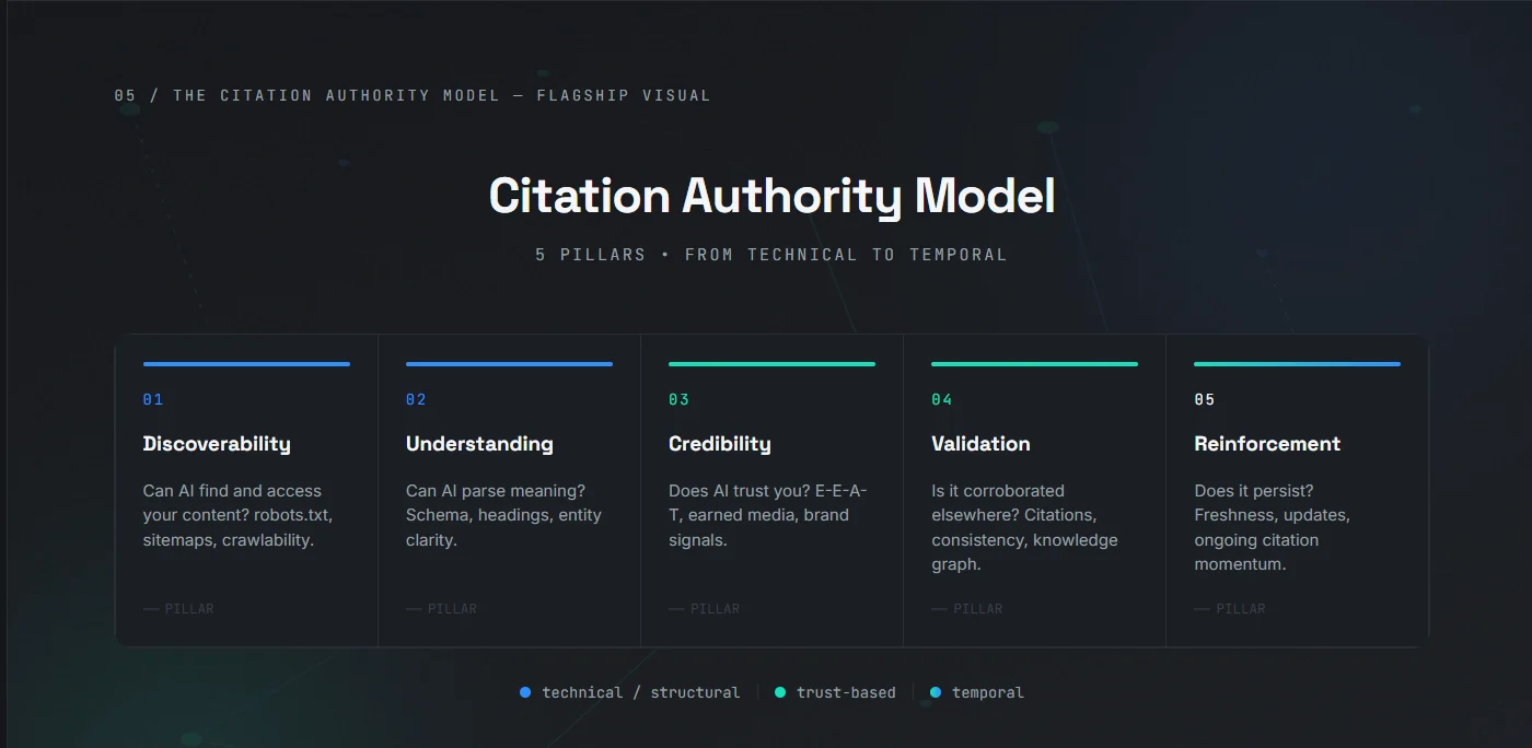 The Citation Authority Model — infographic 5 of 12.