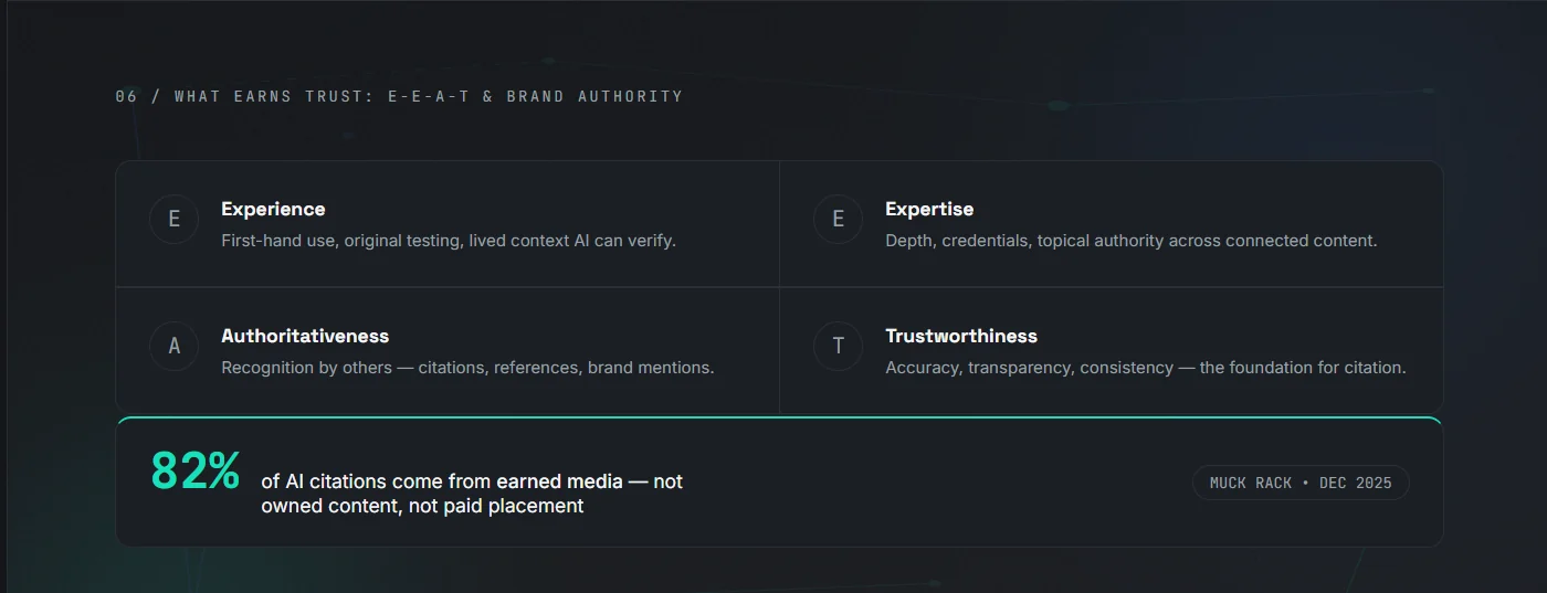 What Earns Trust: E-E-A-T & Brand Authority — infographic 6 of 12.