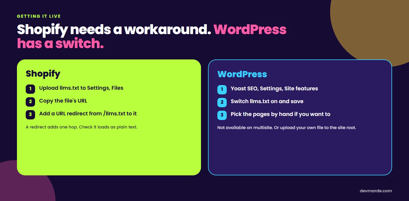 Two routes. Shopify: upload llms.txt to Settings, Files, copy the file URL, then add a URL redirect from /llms.txt to it. WordPress with Yoast SEO: open Settings, Site features, switch llms.txt on and save, then pick pages by hand if you want to.