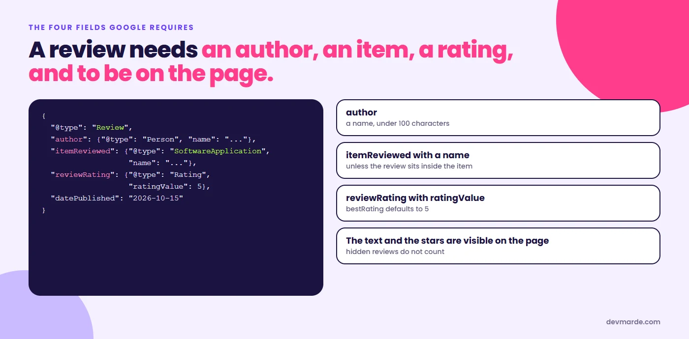 The fields Google requires for Review markup: an author with a name, an itemReviewed with a name, a reviewRating with a ratingValue, and the review and rating visible on the page. A JSON-LD example is shown next to the list.